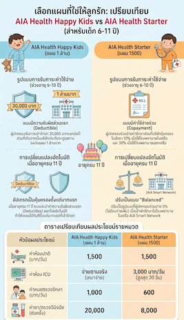 เปรียบเทียบประกันสุขภาพเด็ก AIA 2569
