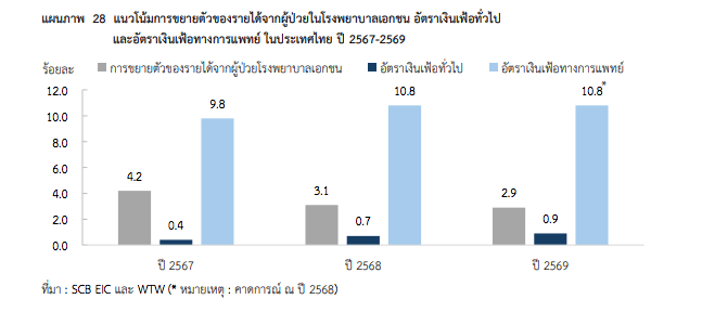 กราฟแสดงอัตราเงินเฟ้อค่ารักษาพยาบาลในประเทศไทย